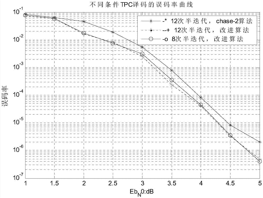 High-performance low-delay extended TPC decoding method