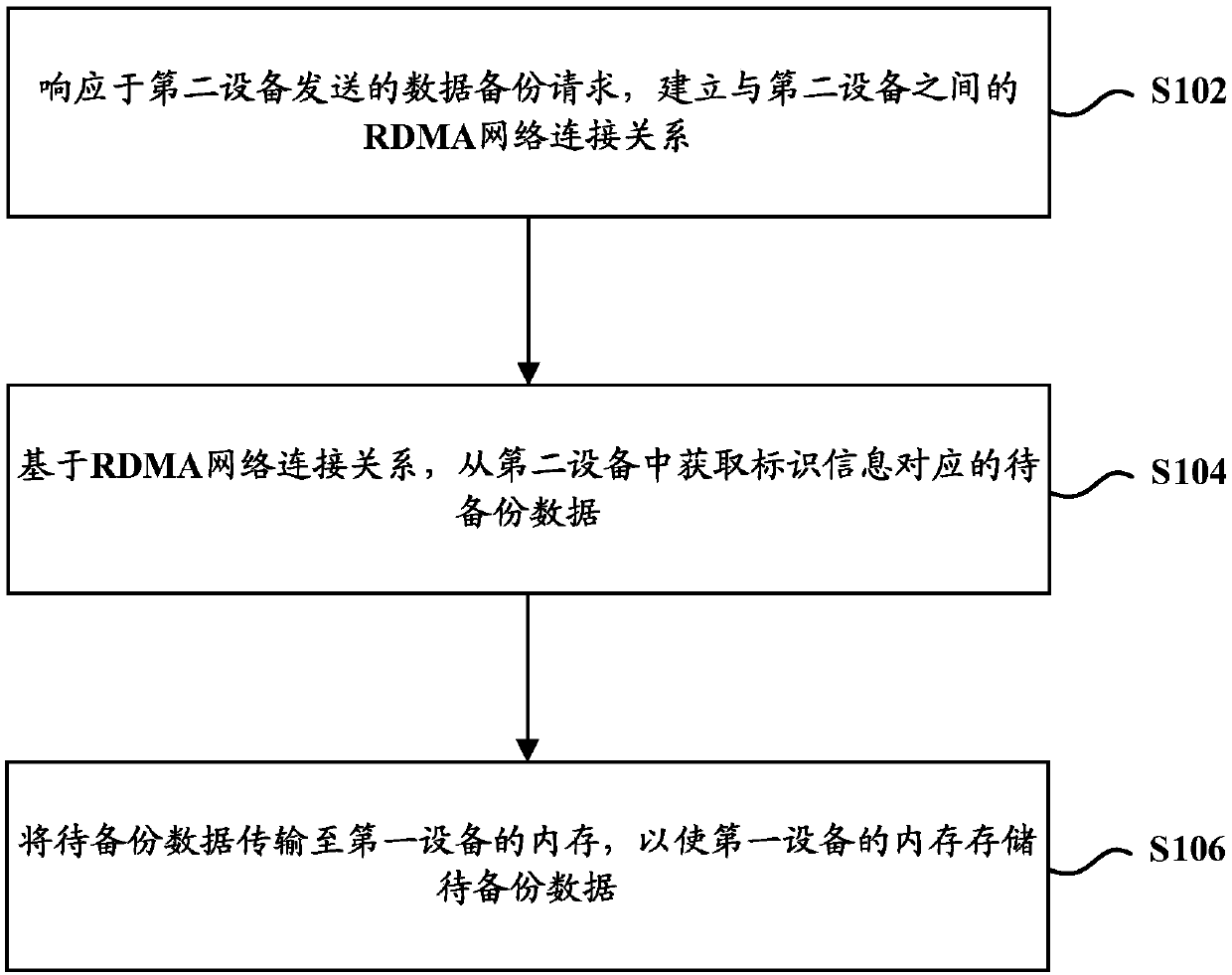 Data backup method and device