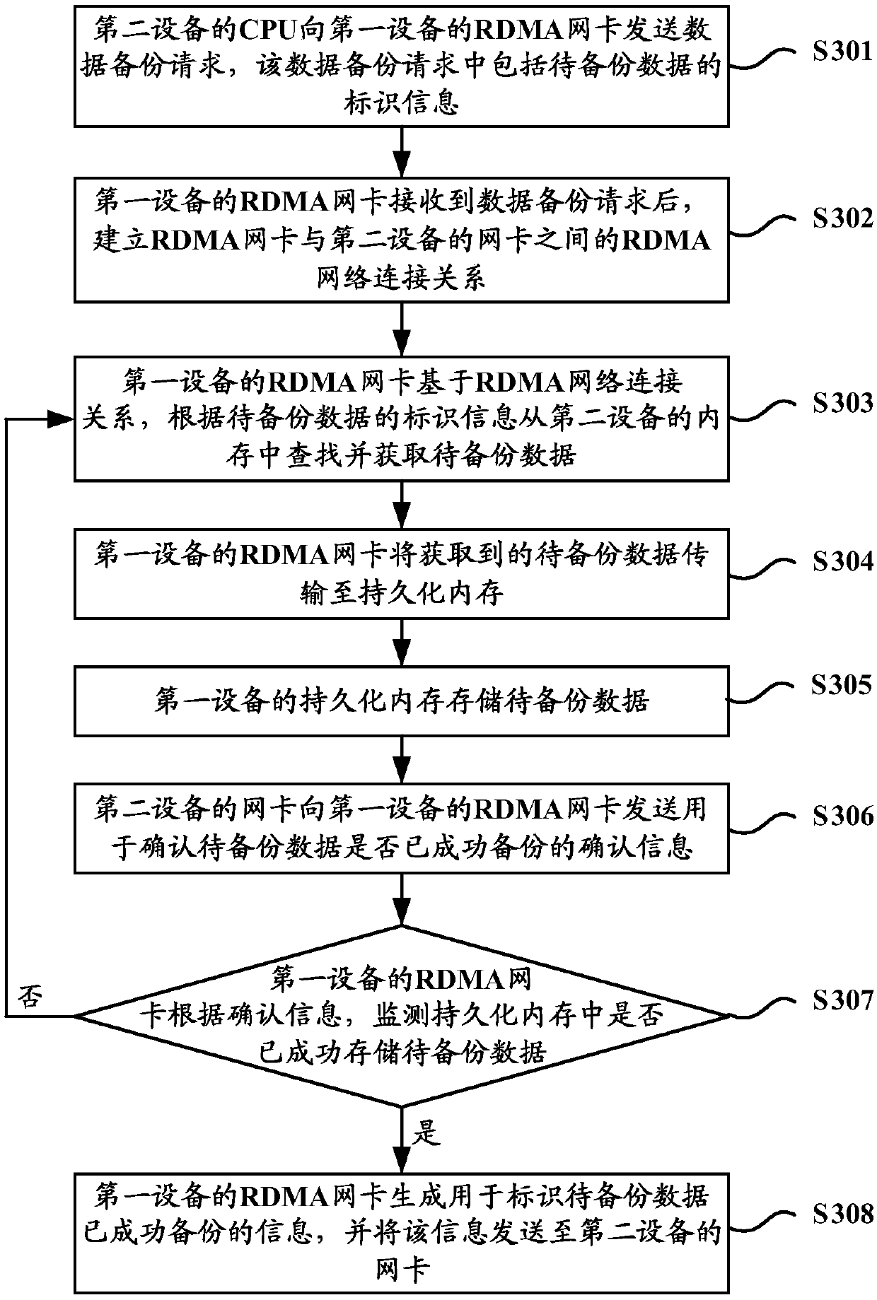 Data backup method and device