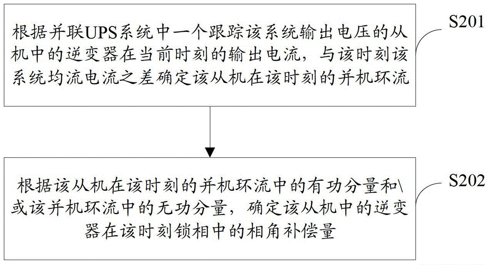 Method and device for determining phase angle compensation quantity, inverter and paralleled UPS system