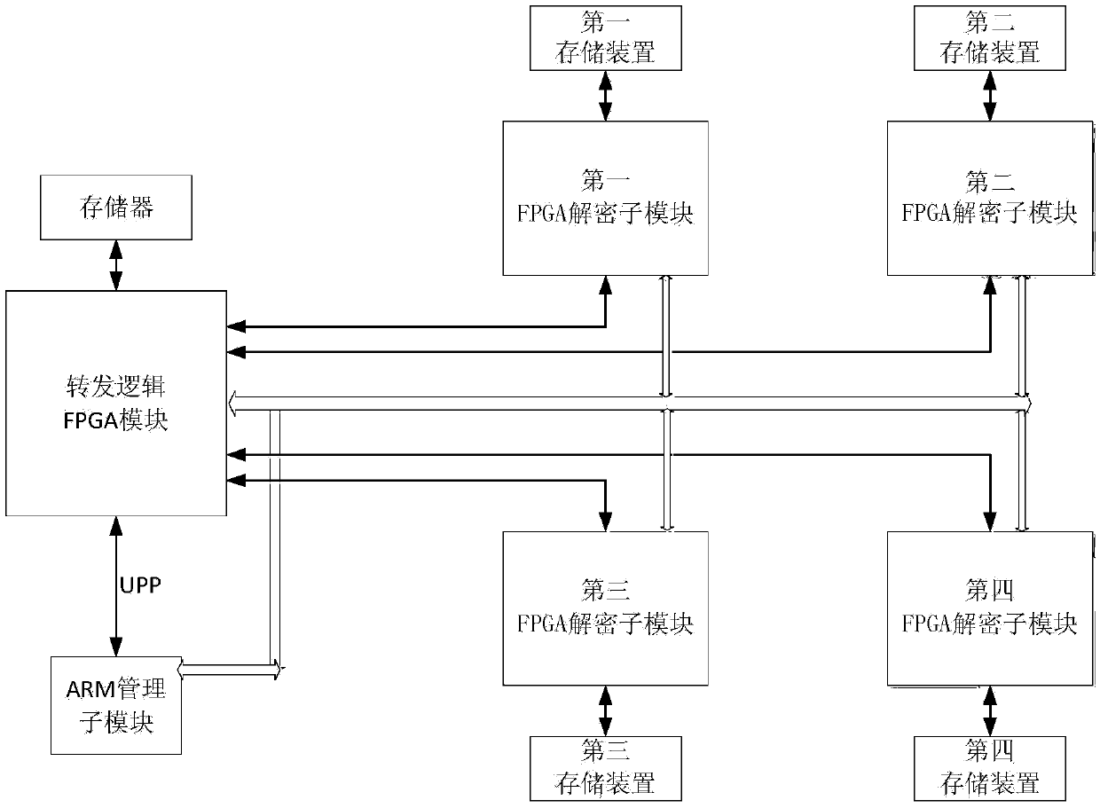 Decryption hardware platform based on FPGA