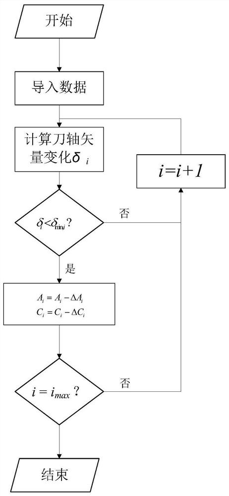 Machine tool singular point problem avoiding method and device, electronic equipment and storage medium