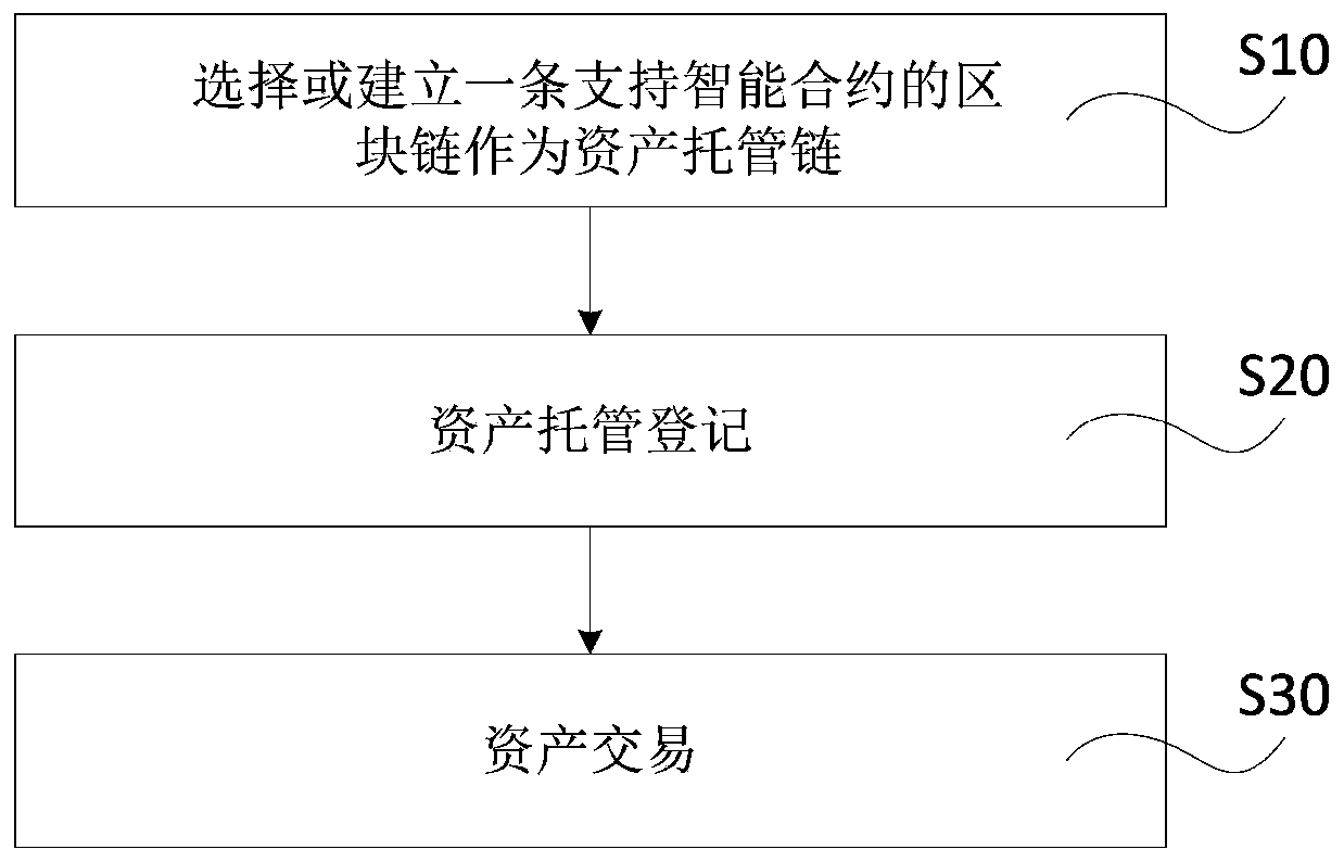 Method and device for encrypting credit asset by adopting block chain technology and electronic equipment