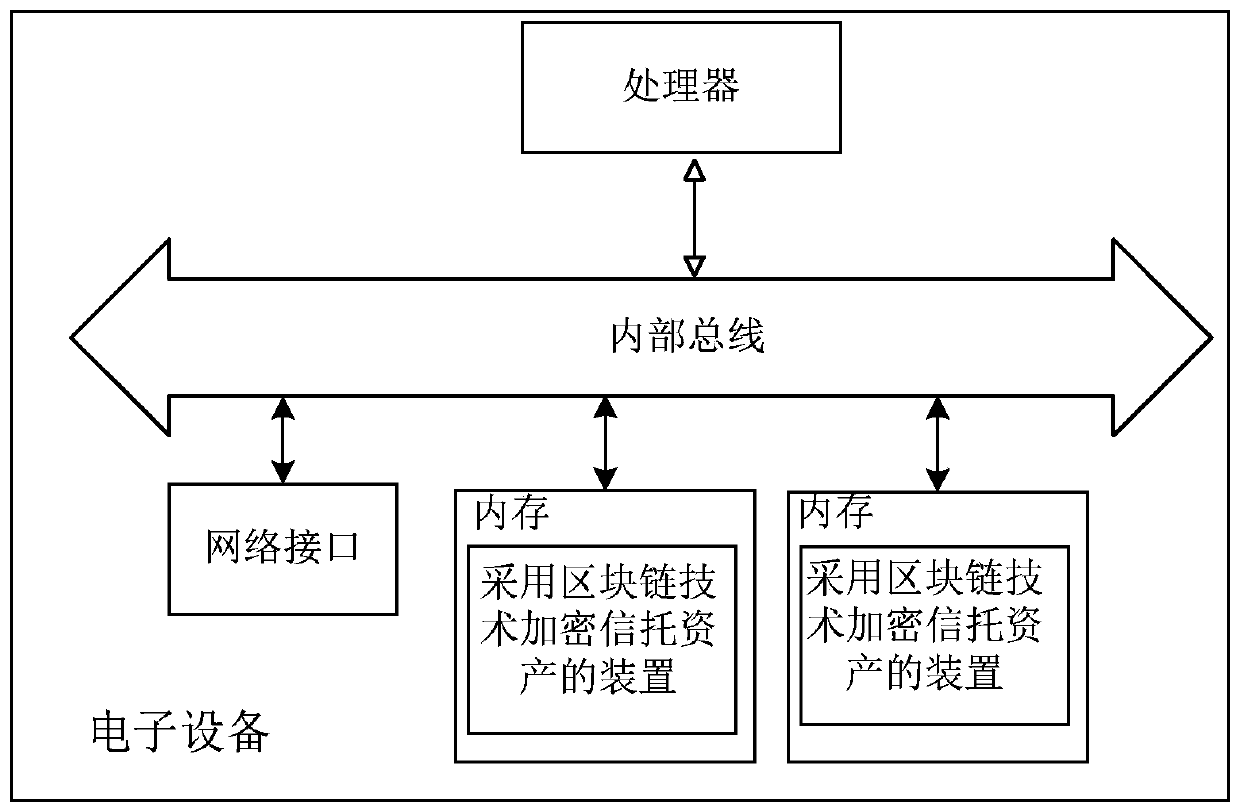 Method and device for encrypting credit asset by adopting block chain technology and electronic equipment