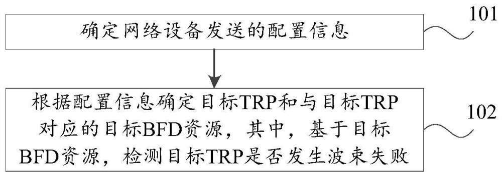 Method and device for determining beam failure detection (BFD) resources, and communication equipment