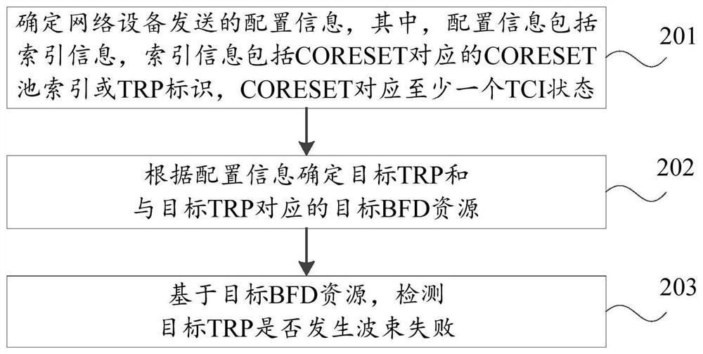 Method and device for determining beam failure detection (BFD) resources, and communication equipment