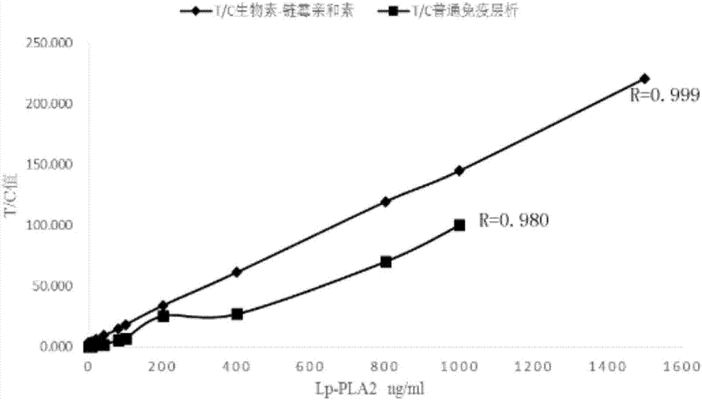 Human lp-pla2 biotin-streptavidin fluorescence immunochromatography detection card and preparation method thereof