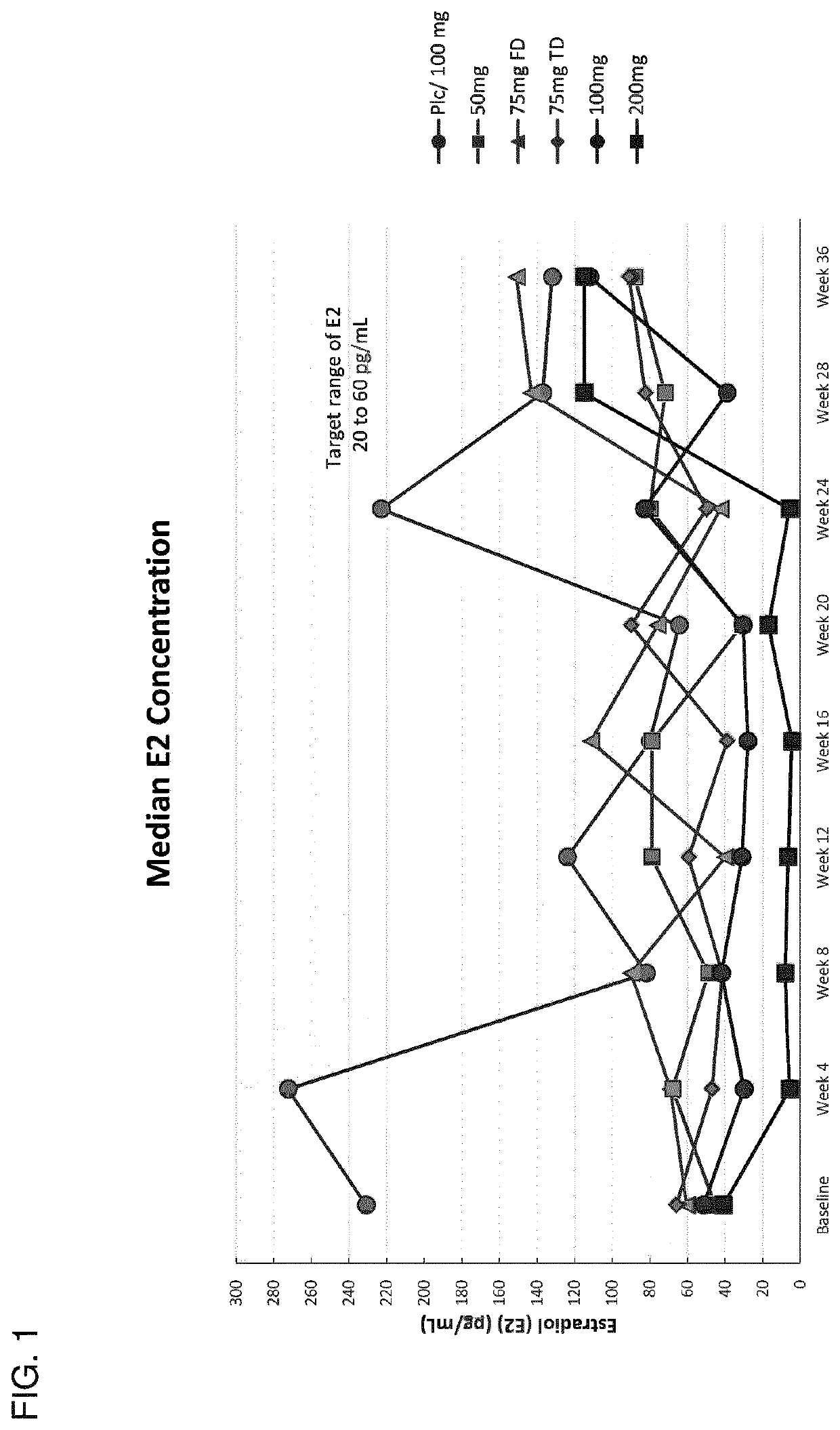 Compositions and methods for the treatment of estrogen-dependent disorders