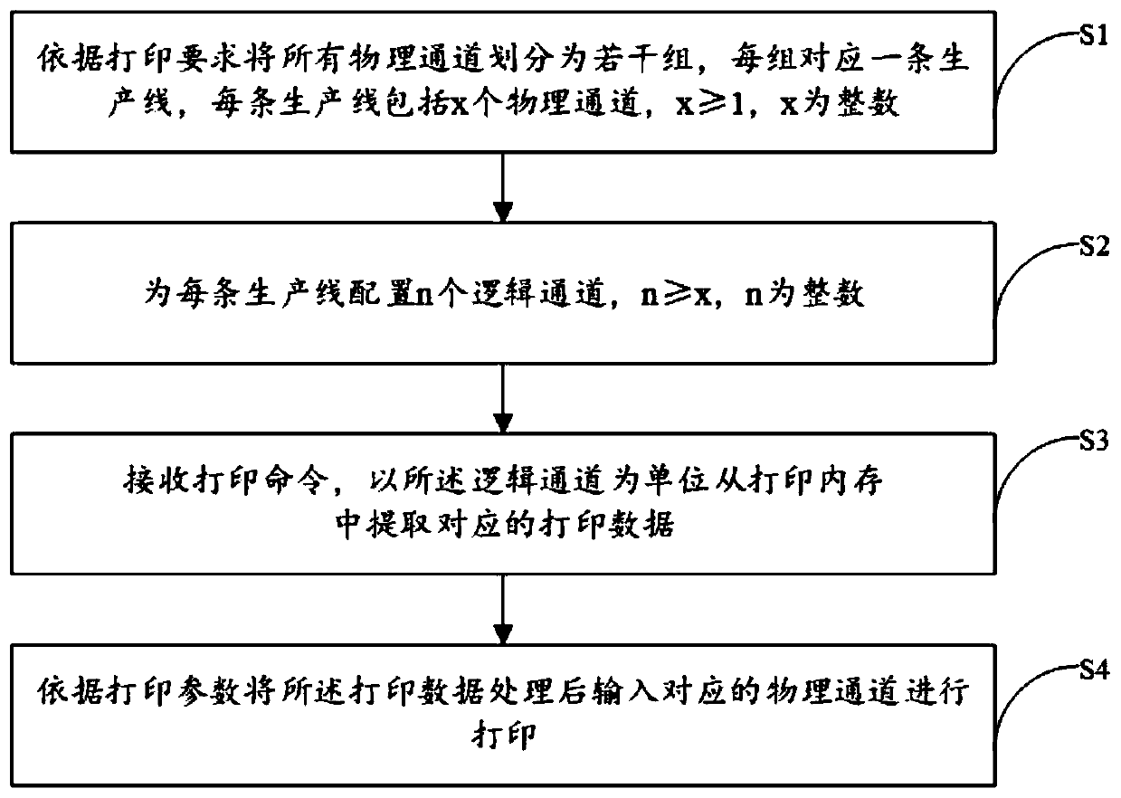 Onepass printing control method, device, equipment and medium