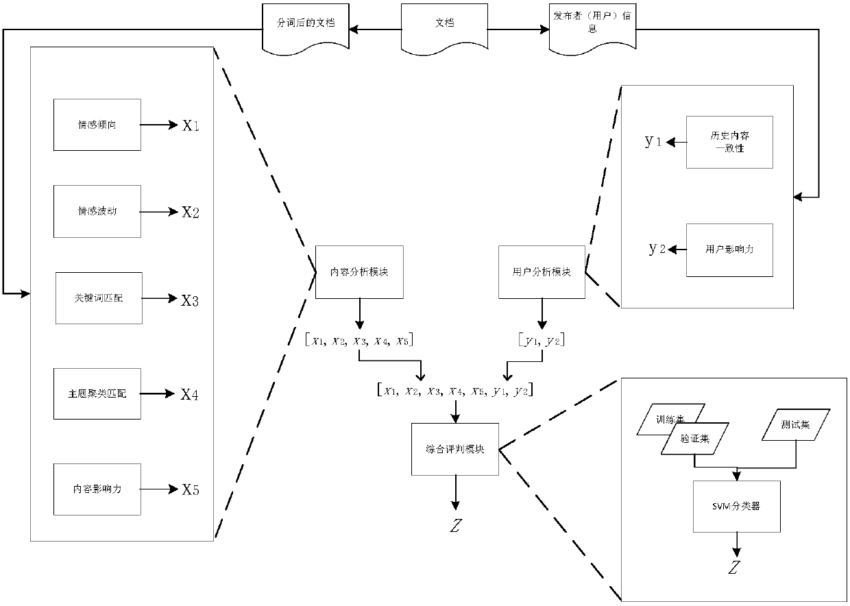 Social network rumor detection method based on content and user multi-factor analysis