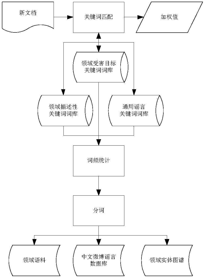 Social network rumor detection method based on content and user multi-factor analysis