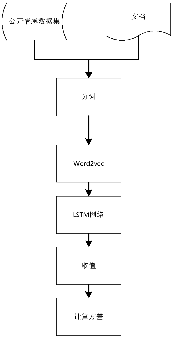 Social network rumor detection method based on content and user multi-factor analysis