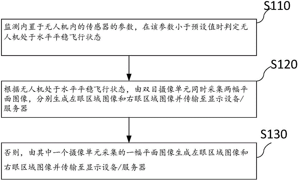 Three-dimensional image generation method and device based on unmanned aerial vehicle