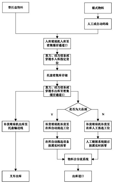 In-warehouse picking method and system for pallet-intensive warehouses