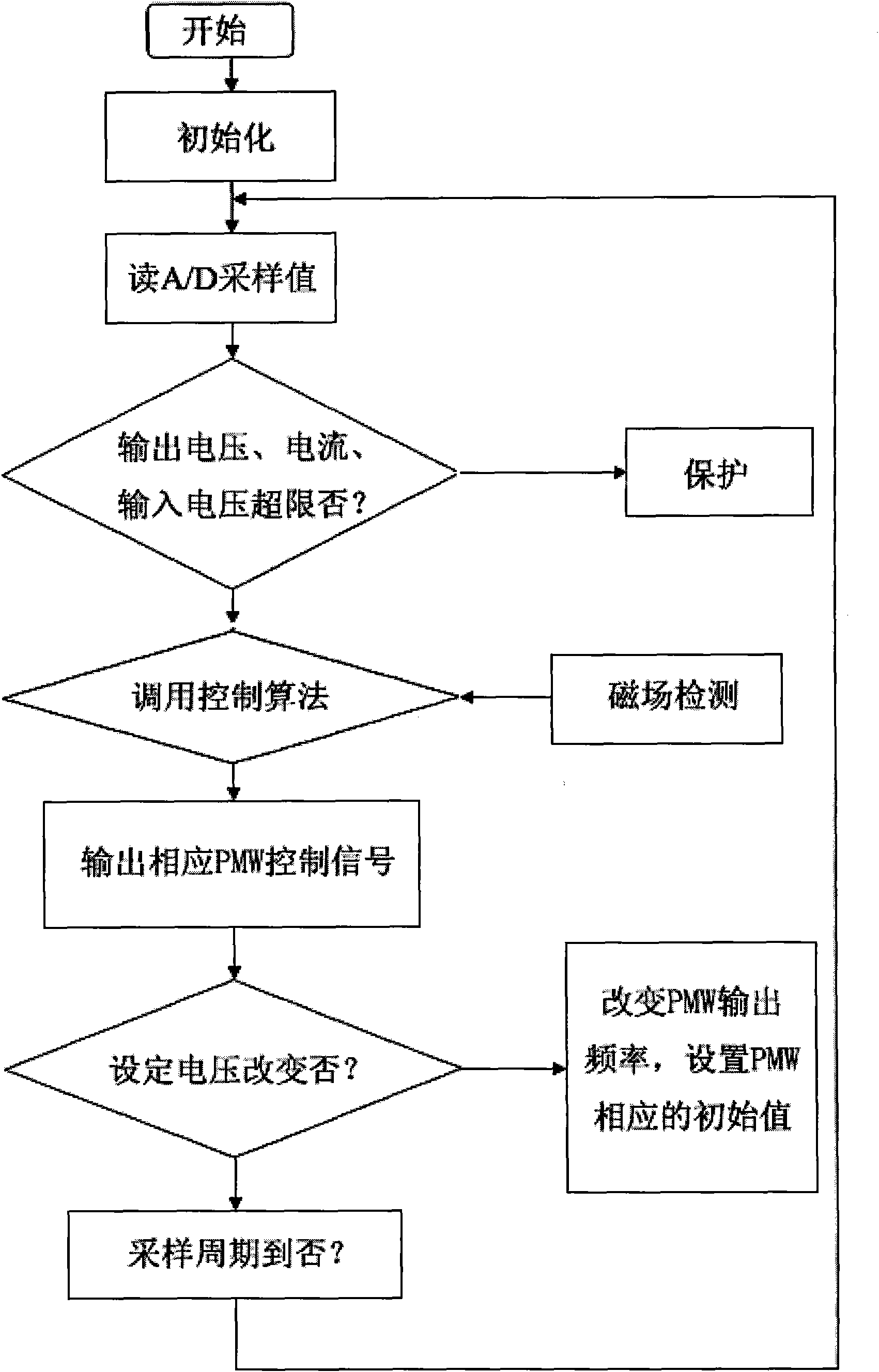 Pipeline port hysteresis buffer demagnetization method and demagnetizer