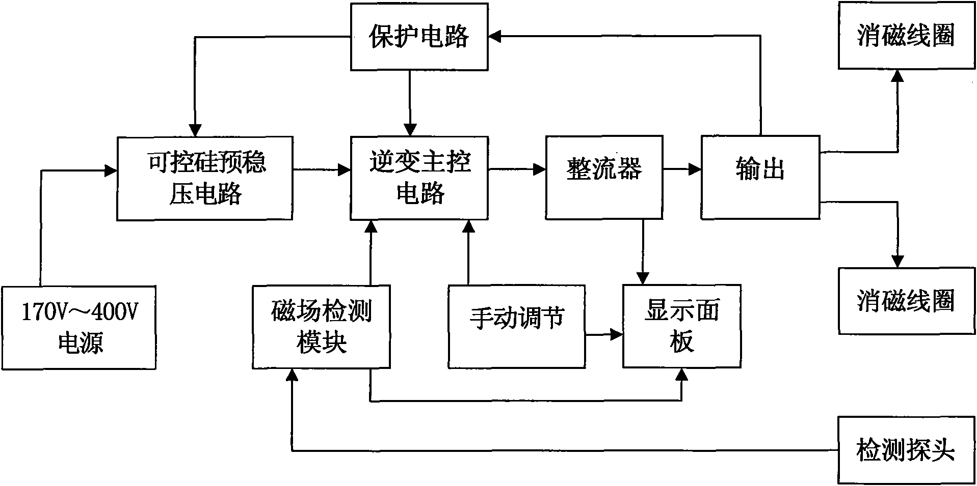 Pipeline port hysteresis buffer demagnetization method and demagnetizer