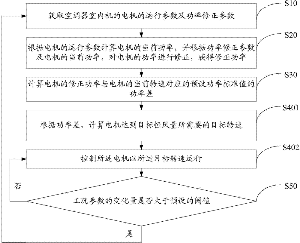 Constant-air volume control method and device for indoor unit of air conditioner and indoor unit of air conditioner