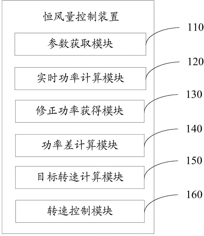 Constant-air volume control method and device for indoor unit of air conditioner and indoor unit of air conditioner