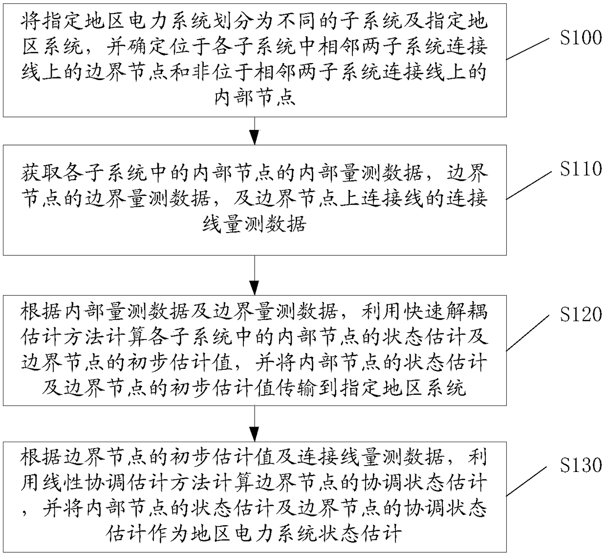 State estimation method and system for regional power system based on synchronized phasor measurement