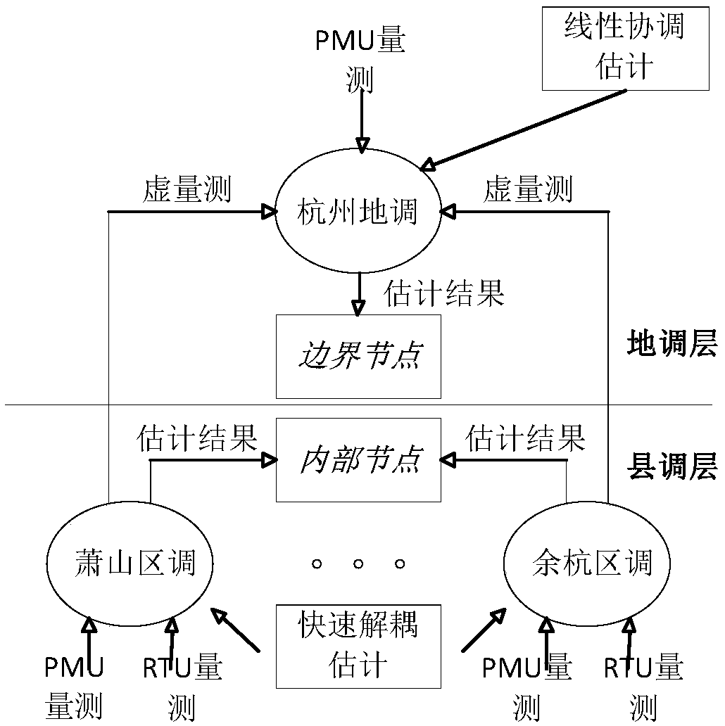 State estimation method and system for regional power system based on synchronized phasor measurement