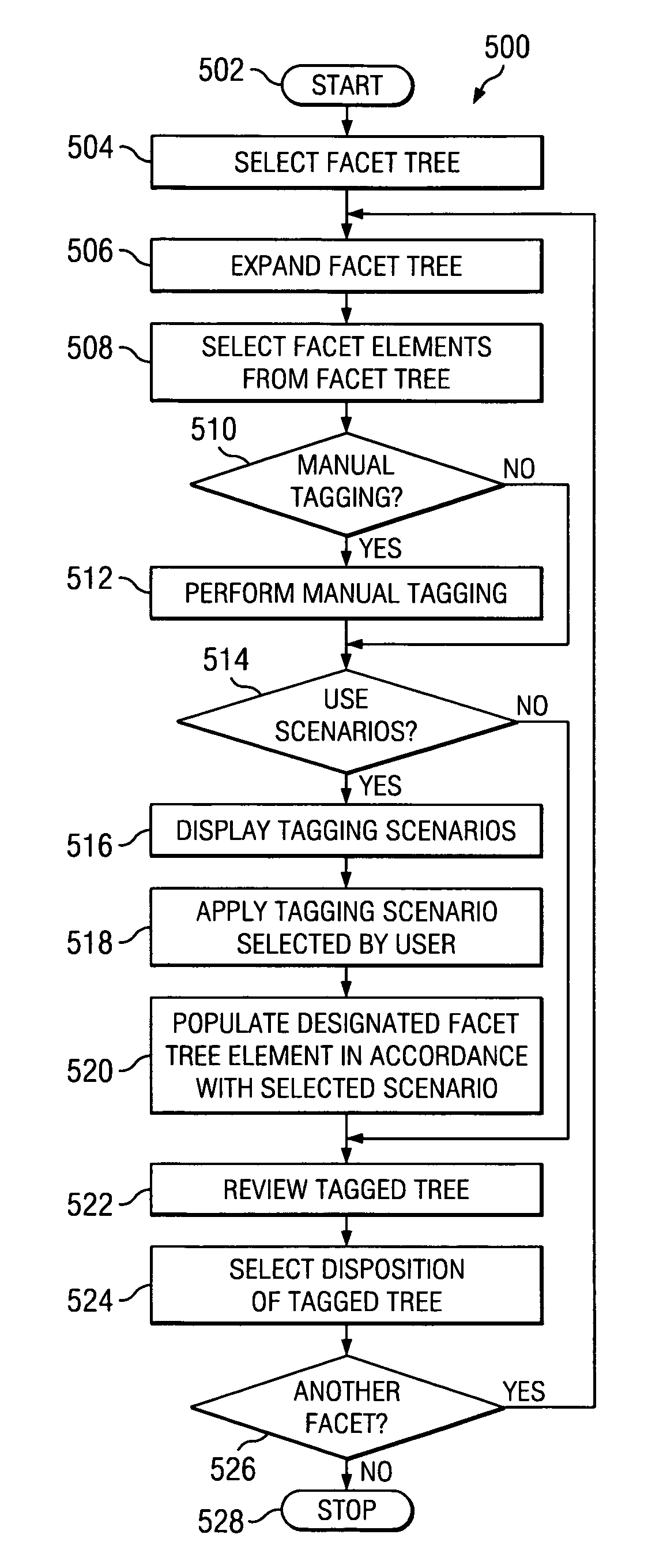 Tagging of facet elements in a facet tree