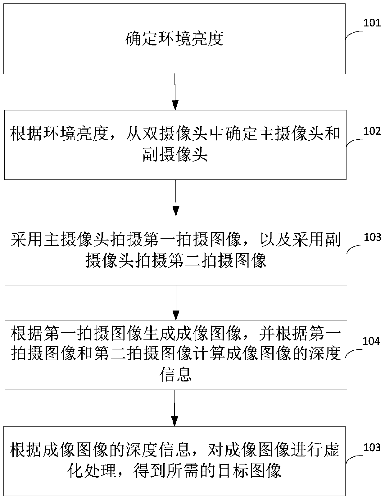 Imaging method and device based on dual cameras