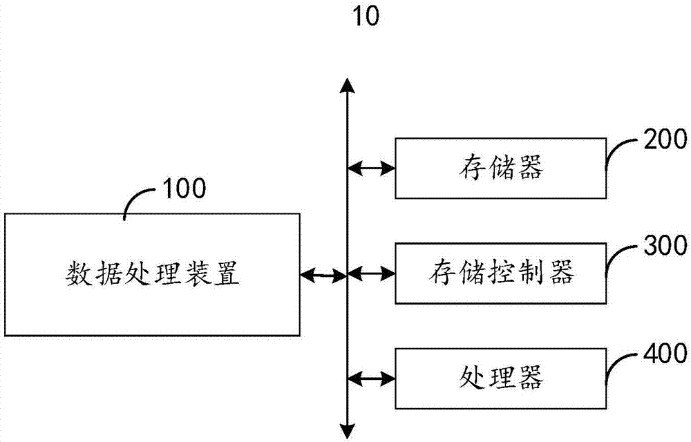 Data processing method and device