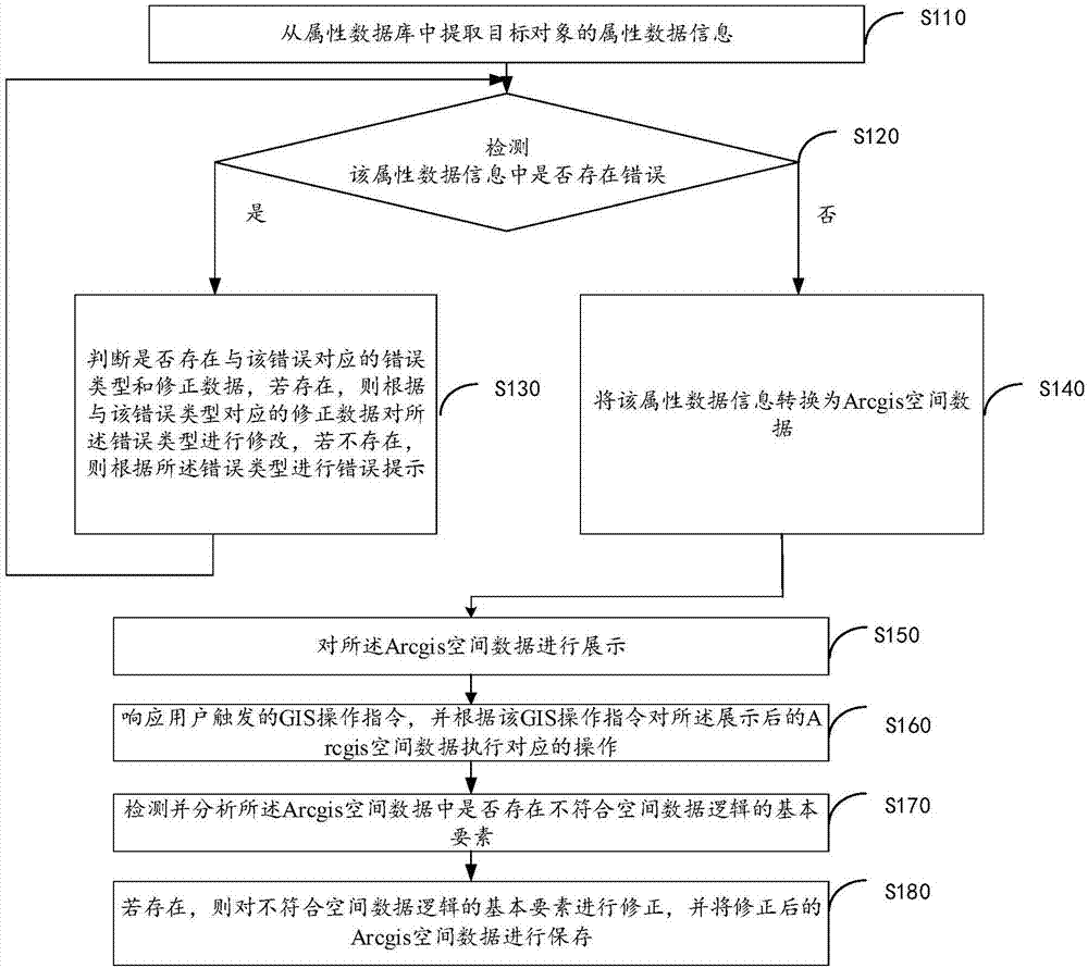 Data processing method and device