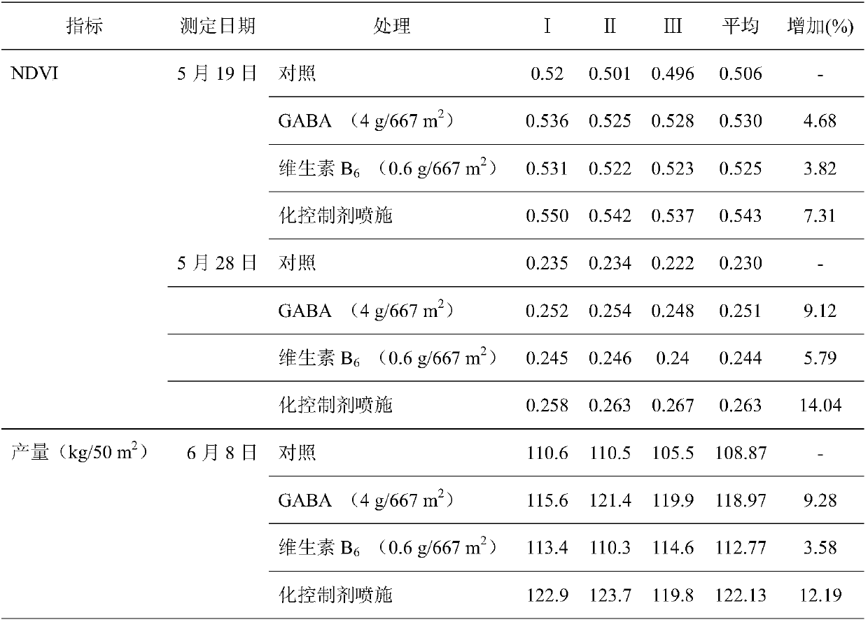 Chemical treatment preparation for improving yield of wheat and chemical treatment method