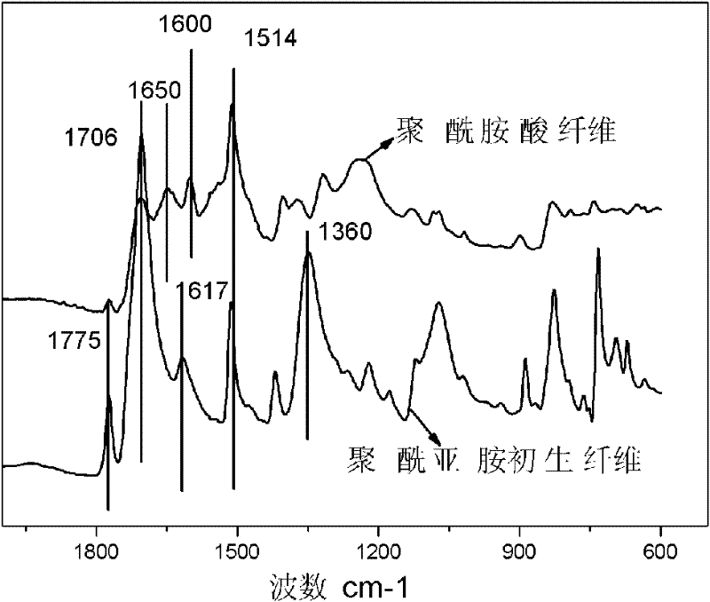 Polyimide fiber and preparation method thereof