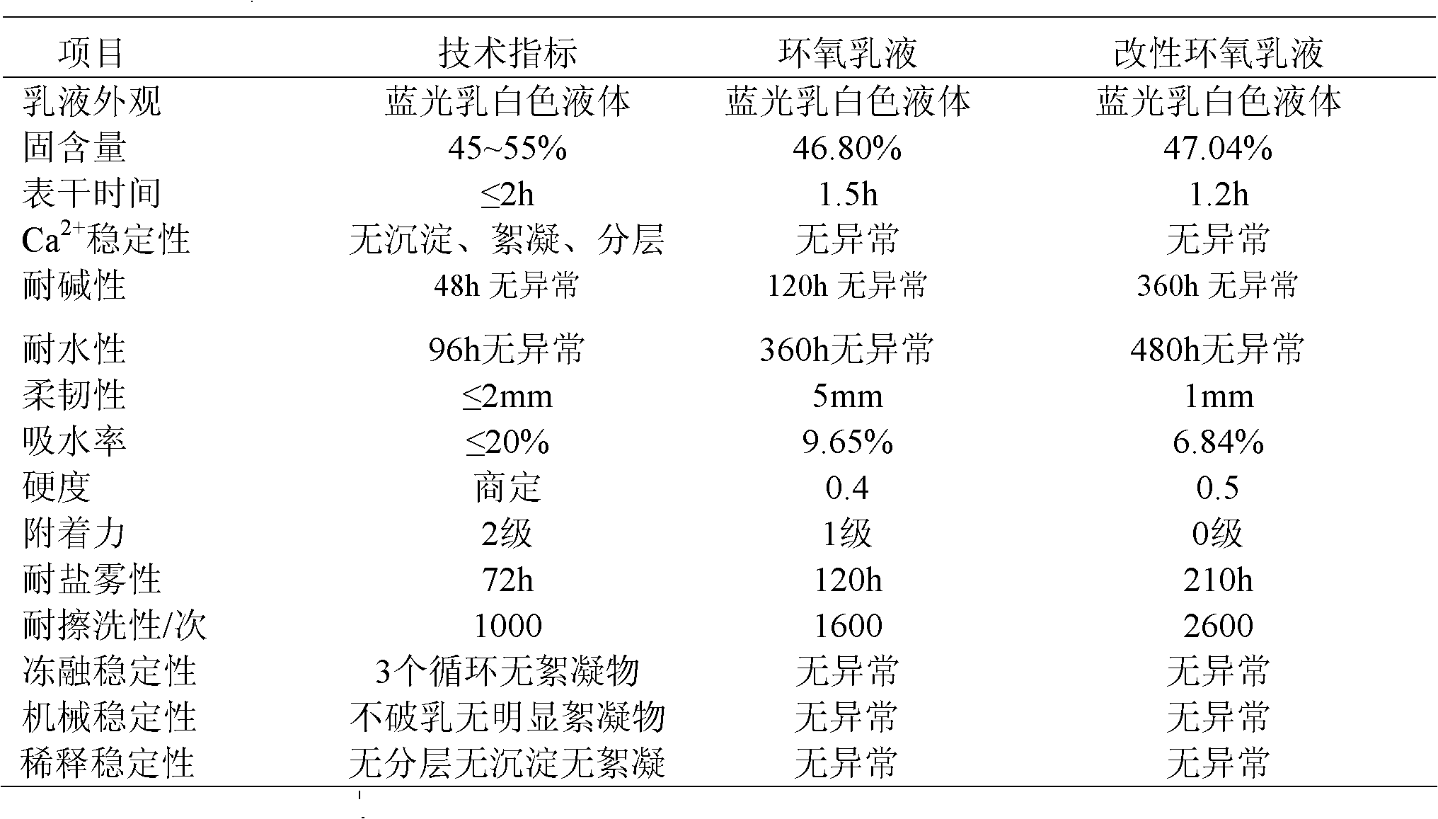 Modified epoxy emulsion and preparation method thereof