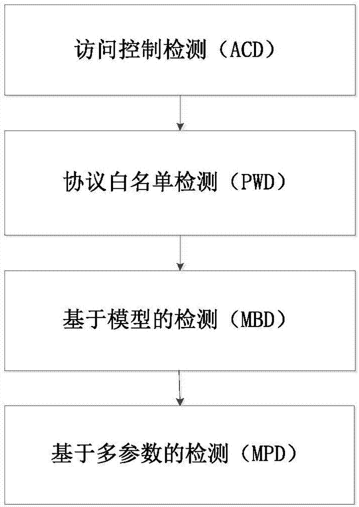 IEC61850-based detection method and system for detecting power industrial control network intrusions