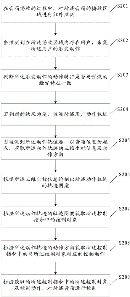 Sound box play control method and apparatus