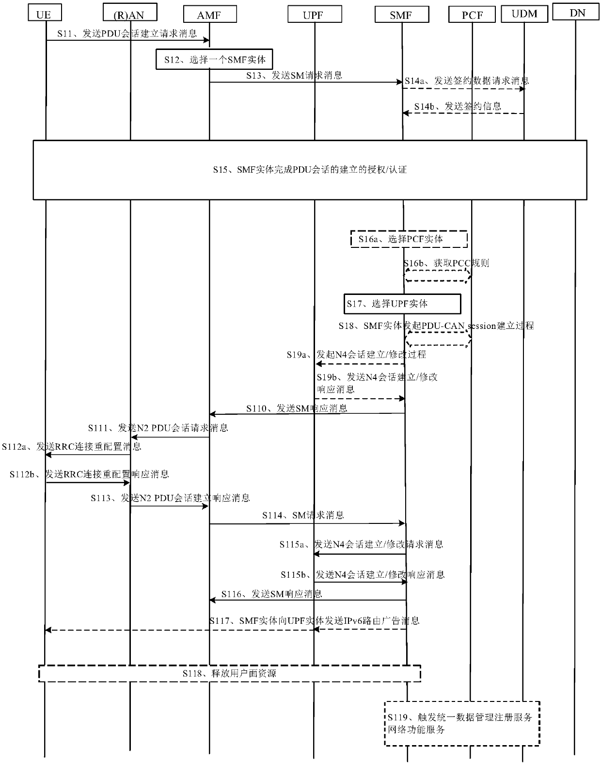 Session establishment method and device