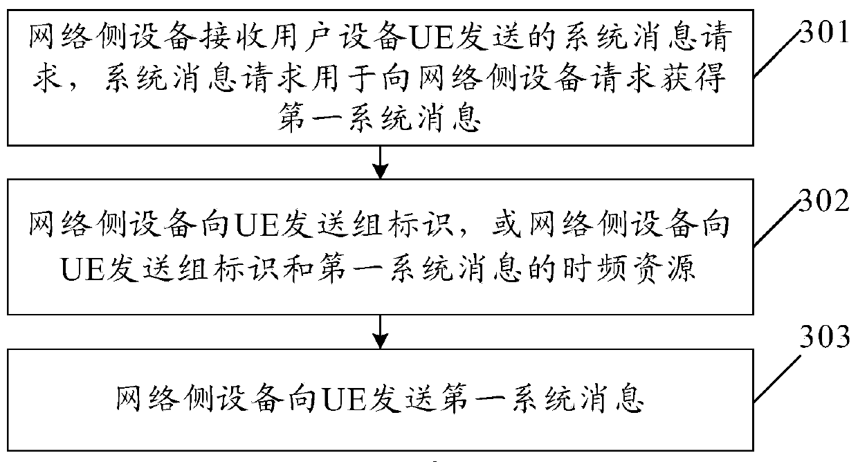 System message sending method and device