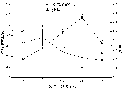 A phosphorus-free water-retaining agent suitable for frozen storage of tilapia fillets and its application