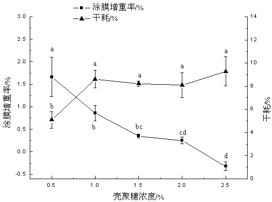 A phosphorus-free water-retaining agent suitable for frozen storage of tilapia fillets and its application