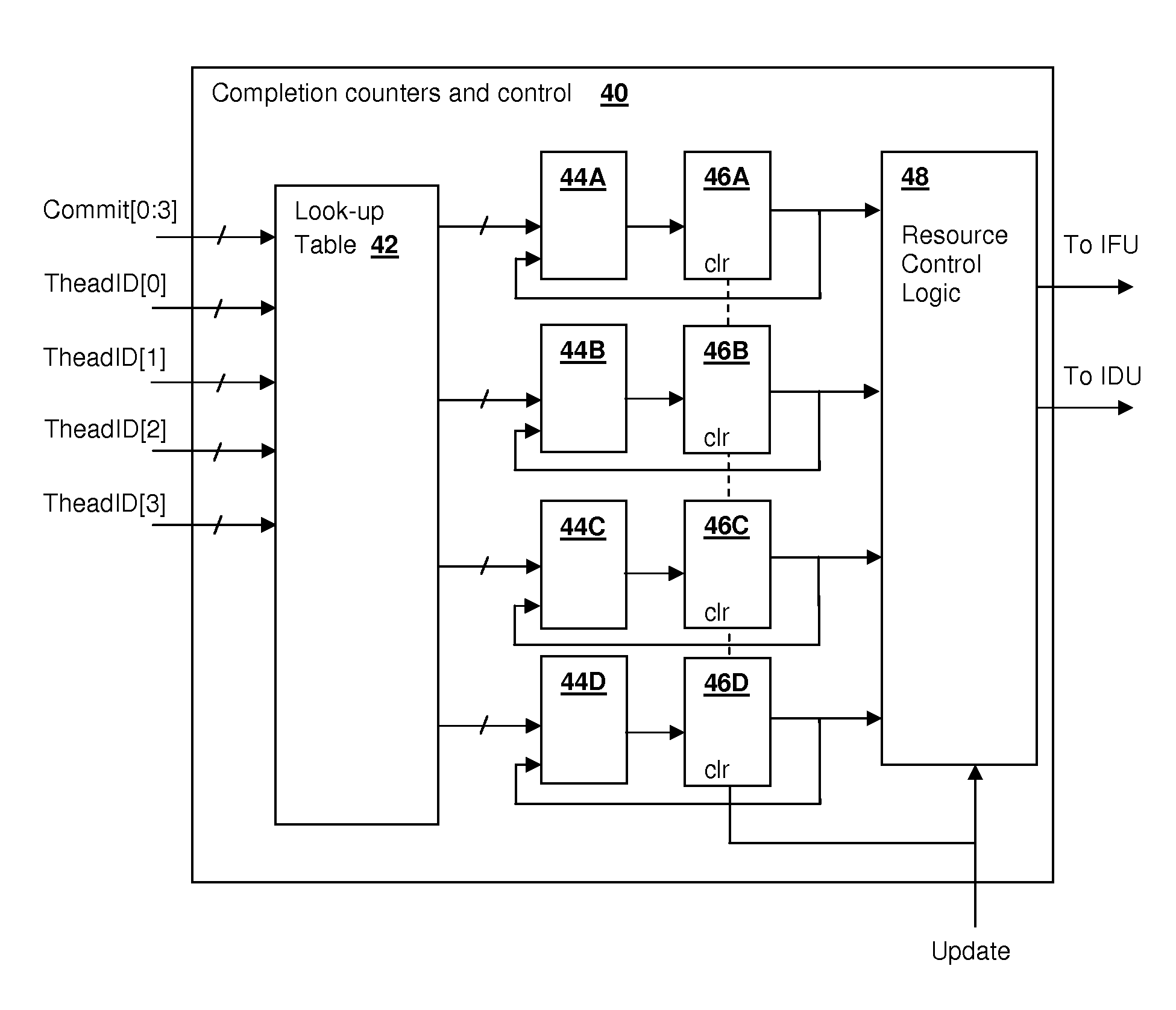 Thread completion rate controlled scheduling