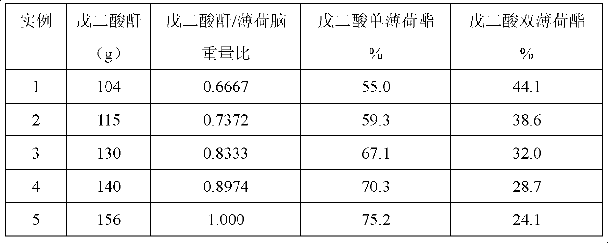 Preparation method for physiological cooling agent menthyl glutarate