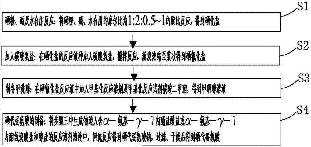 Preparation method for selenomethionine