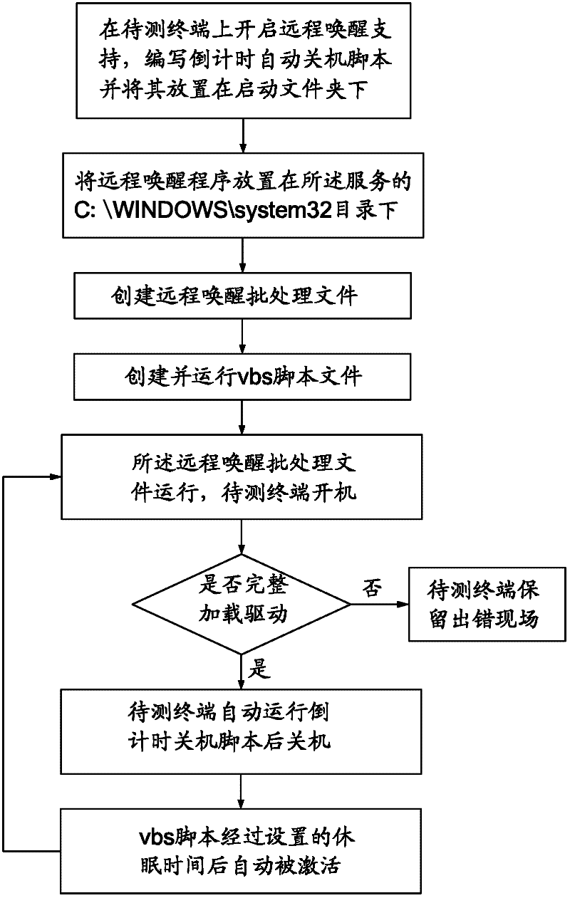 Terminal product driver loading stability testing method