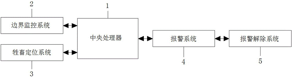 Boundary setting system in livestock management system