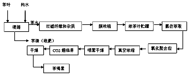 Method for preparing and extracting theabrownin by using tea leaves as raw material