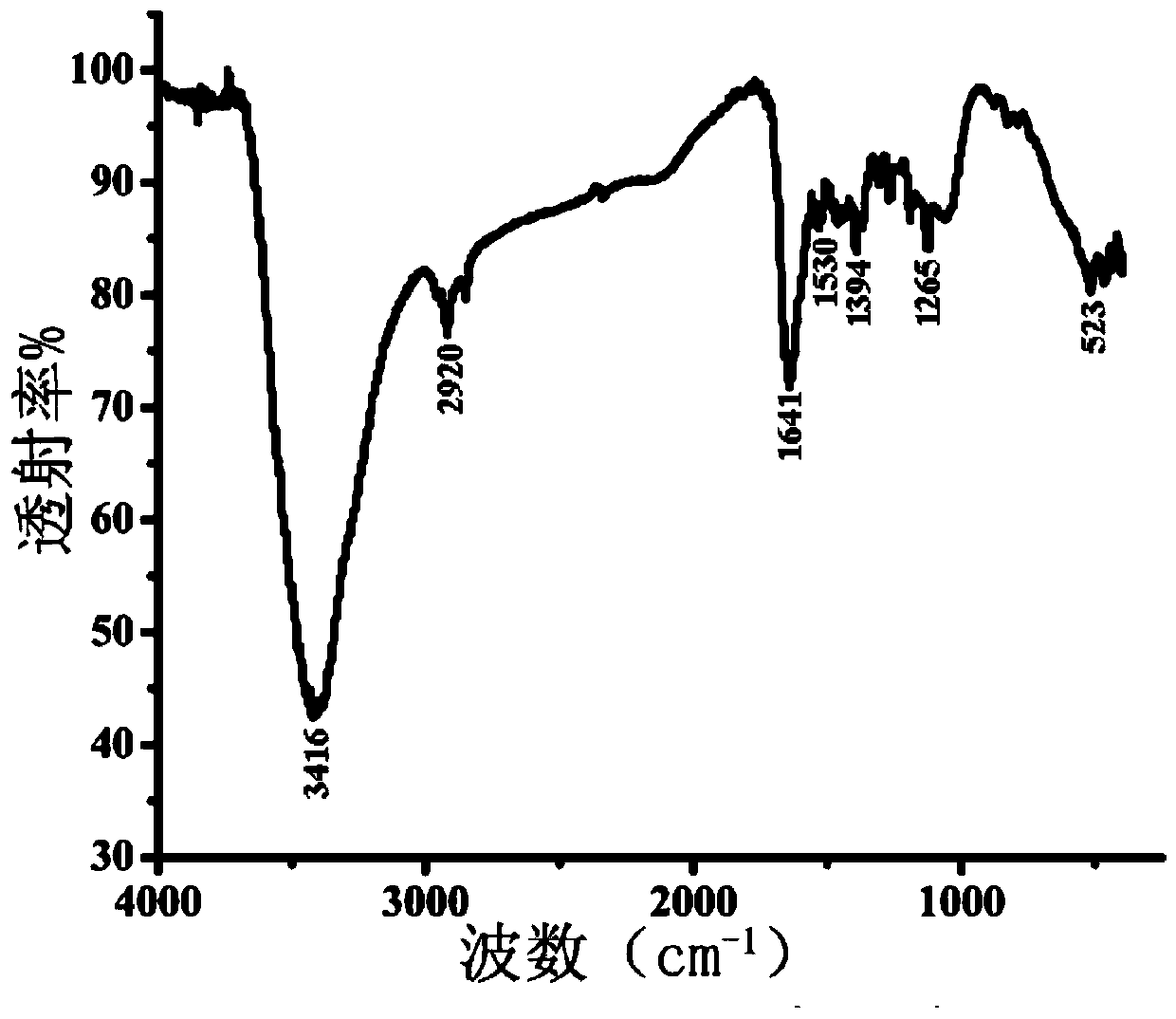 Method for synthesizing silver nanoparticles through pseudomonas poae acellular supernatant, product prepared by method and application of silver nanoparticles