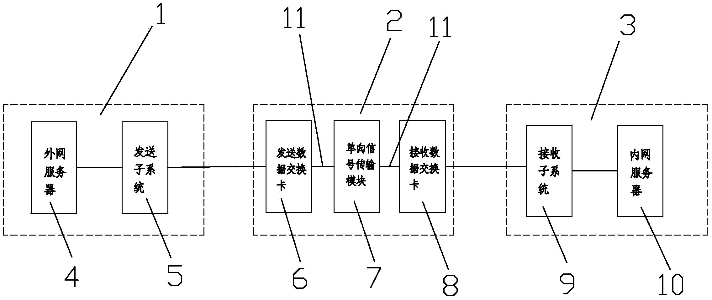 Efficient and safe image data network one-way physical channel importing system and application thereof