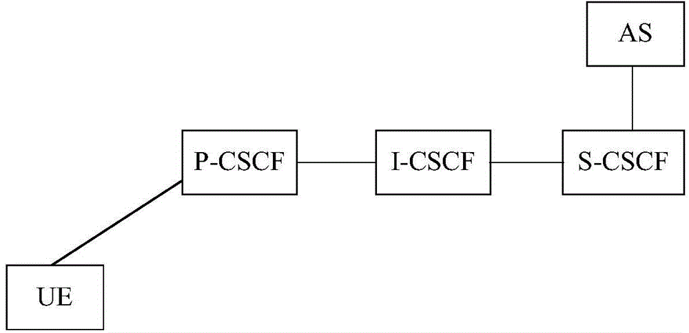 Resource sharing processing method, apparatus and P-CSCF