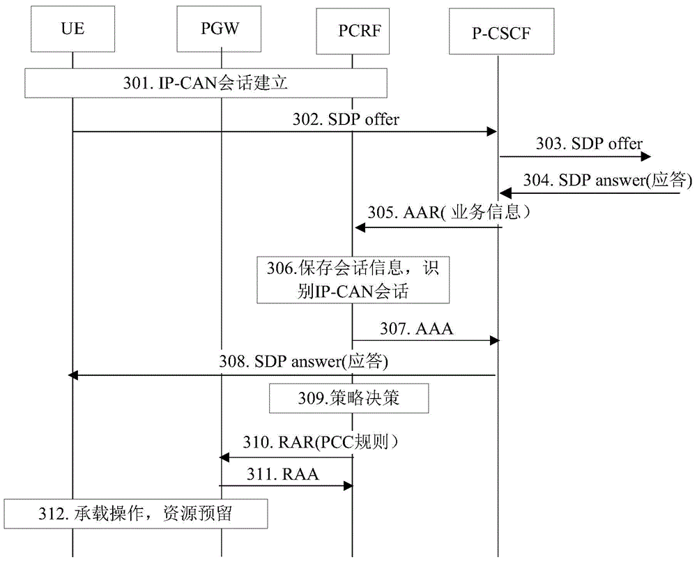 Resource sharing processing method, apparatus and P-CSCF