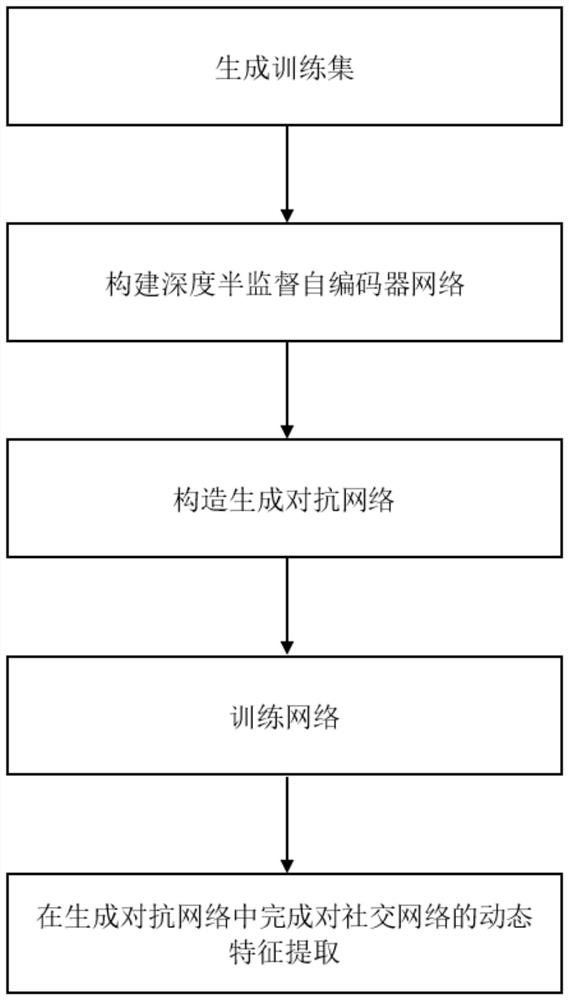 Social network feature dynamic extraction method based on vector compression and reconstruction