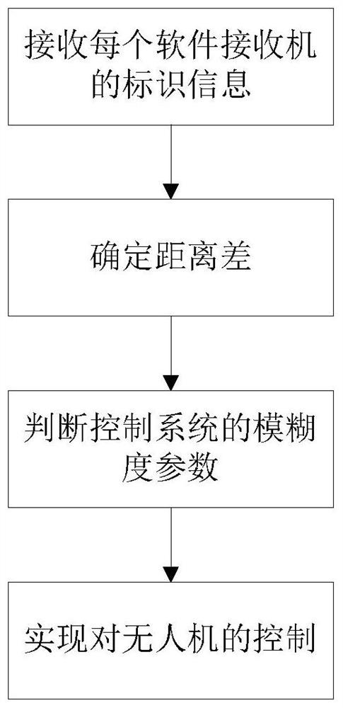 GPS unmanned aerial vehicle control method