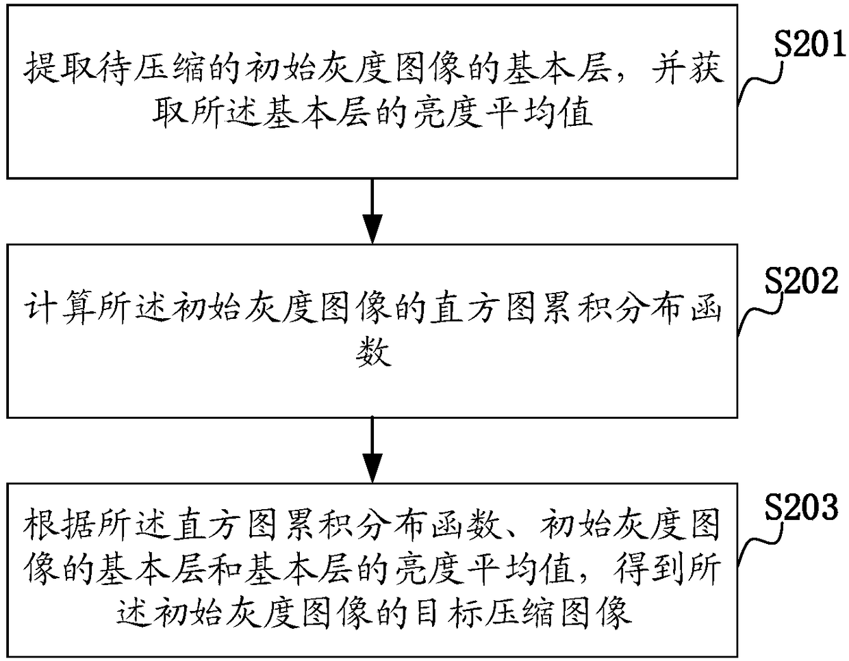 Gray level image compression method and device, and computer equipment